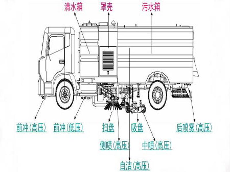 湖北程力帶你玩轉洗掃車清洗新時代