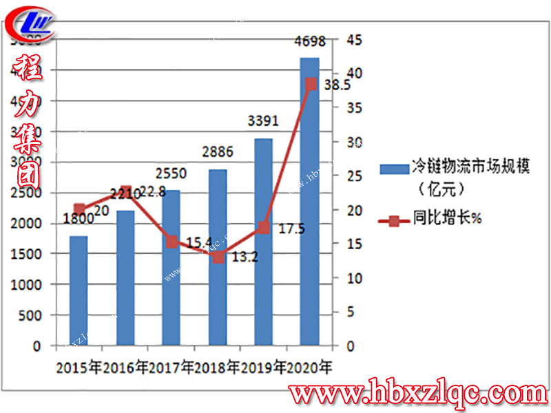 程力集團，冷鏈運輸，讓您享有“新鮮物”